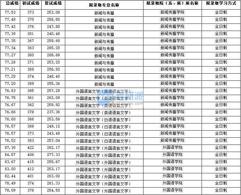 2020年西北大學外國語言文學（英語語言文學）研究生錄取分數線
