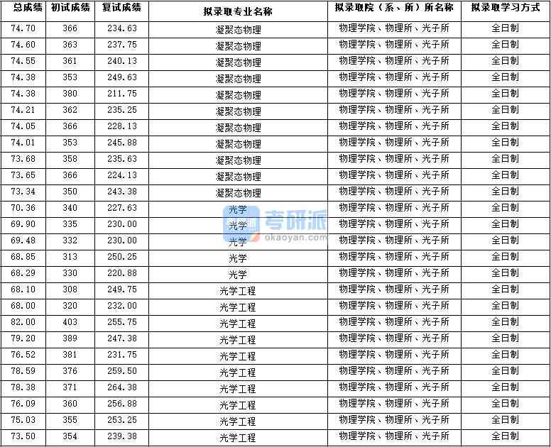 2020年西北大學光學工程研究生錄取分數線