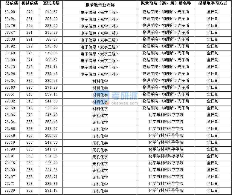 2020年西北大學電子信息（光學工程）研究生錄取分數線