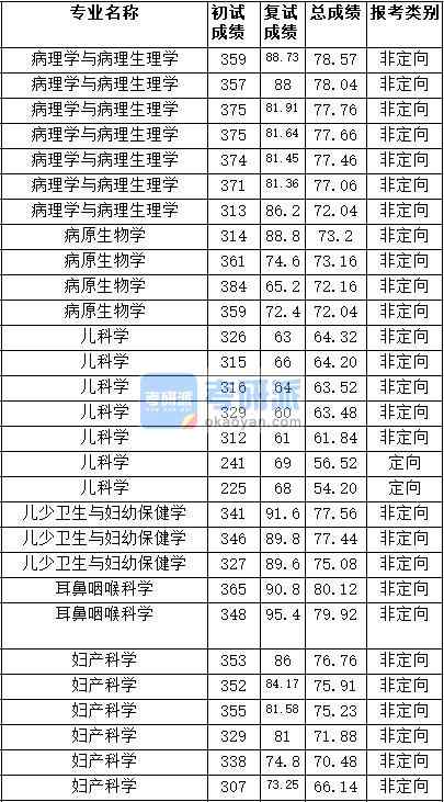 2020年天津醫科大學兒少衛生與婦幼保健學研究生錄取分數線