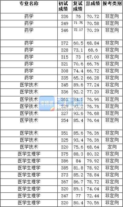 2020年天津醫(yī)科大學(xué)藥學(xué)研究生錄取分數(shù)線