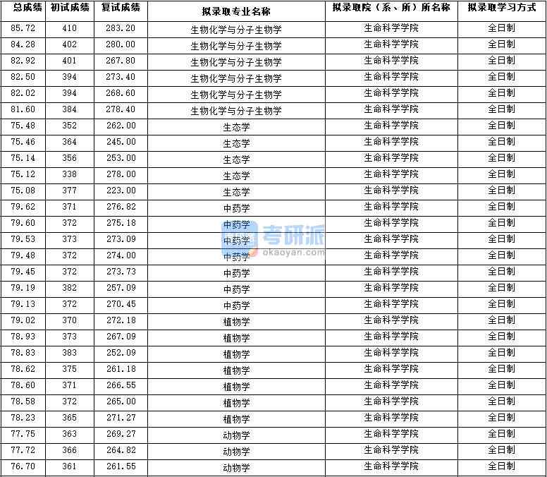 2020年西北大學(xué)中藥學(xué)研究生錄取分?jǐn)?shù)線