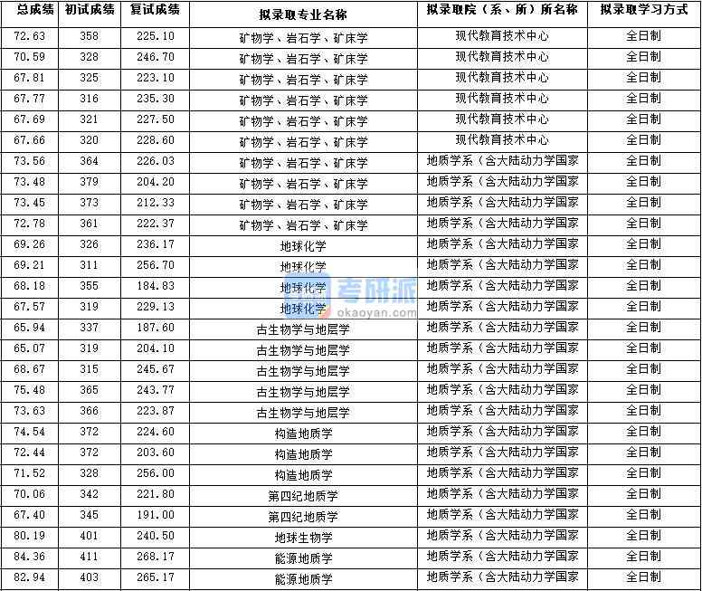 2020年西北大學構造地質學研究生錄取分數線