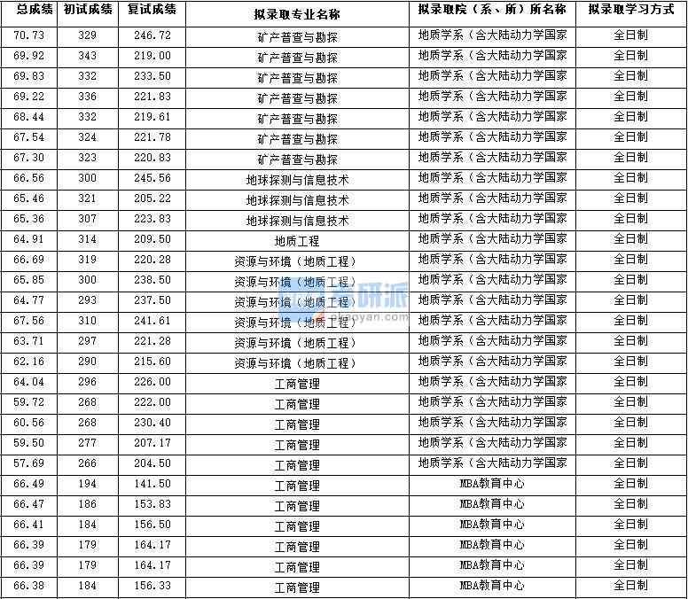 2020年西北大學地球探測與信息技術研究生錄取分數線