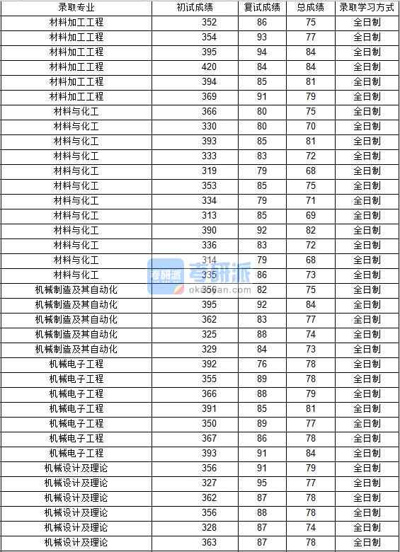 2020年西北工業大學機械電子工程研究生錄取分數線