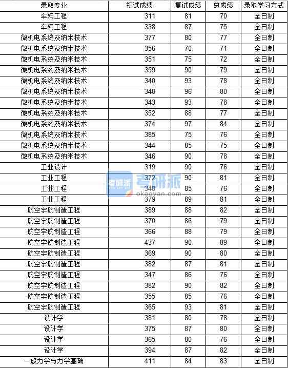 2020年西北工業(yè)大學(xué)航空宇航制造工程研究生錄取分?jǐn)?shù)線