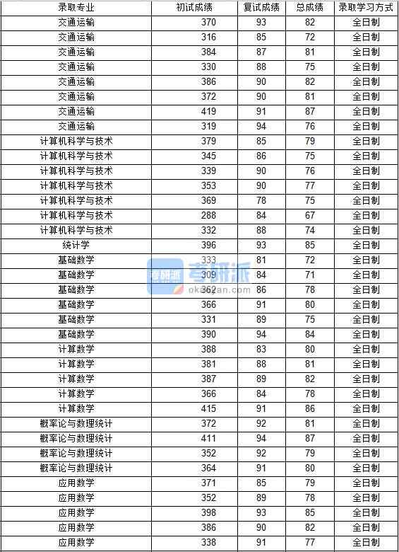 2020年西北工業(yè)大學基礎數(shù)學研究生錄取分數(shù)線