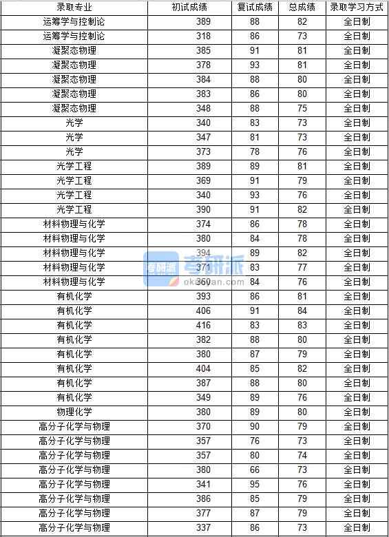 2020年西北工業大學運籌學與控制論研究生錄取分數線