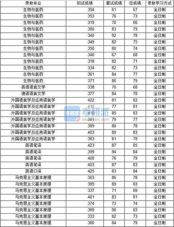 2020年西北工業大學英語語言文學研究生錄取分數線