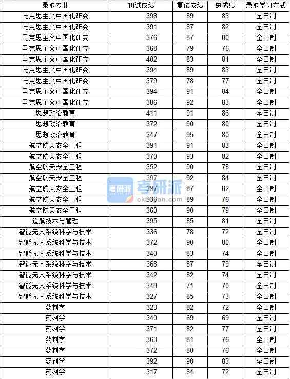 2020年西北工業大學航空航天安全工程研究生錄取分數線