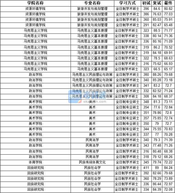 2020年寧夏大學民商法學研究生錄取分數線