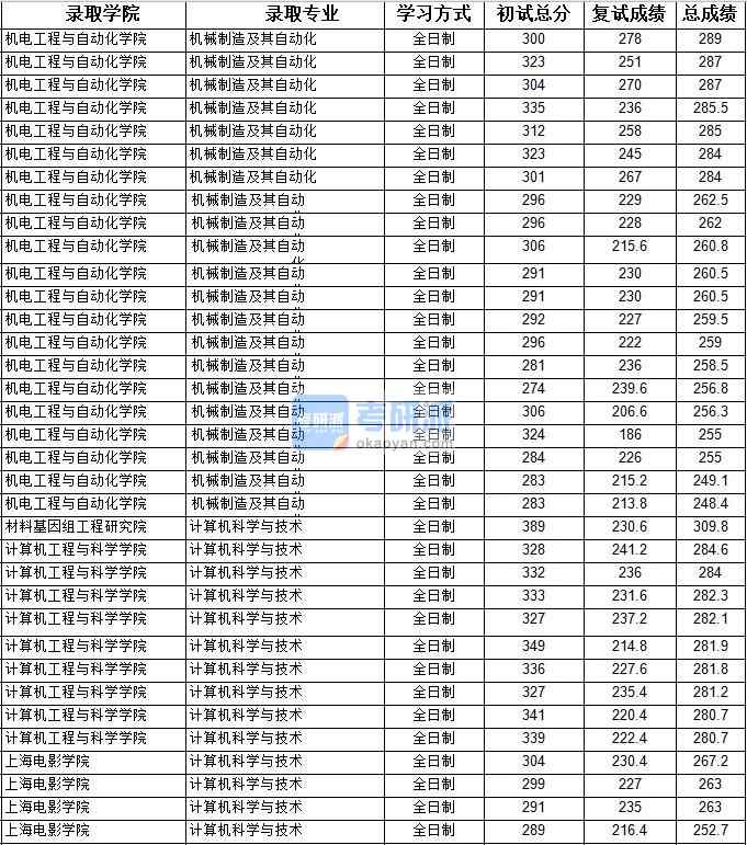 2020年上海大學(xué)機(jī)械制造及其自動(dòng)化研究生錄取分?jǐn)?shù)線(