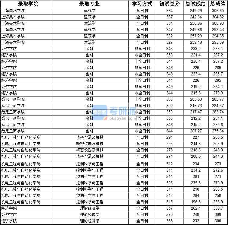 2020年上海大學(xué)精密儀器及機(jī)械研究生錄取分?jǐn)?shù)線