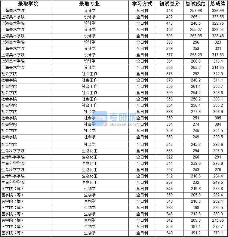 2020年上海大學(xué)社會(huì)學(xué)研究生錄取分?jǐn)?shù)線(xiàn)