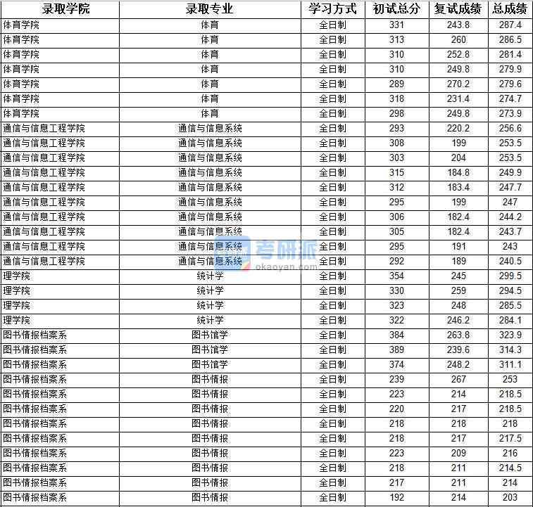 2020年上海大學圖書館學研究生錄取分數線