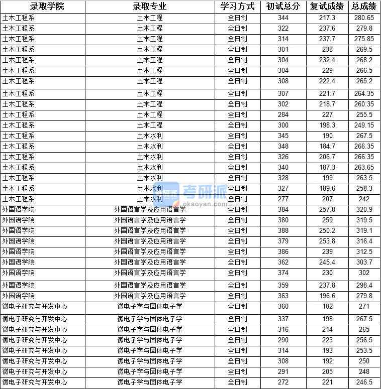 2020年上海大學外國語言學及應用語言學研究生錄取分數線