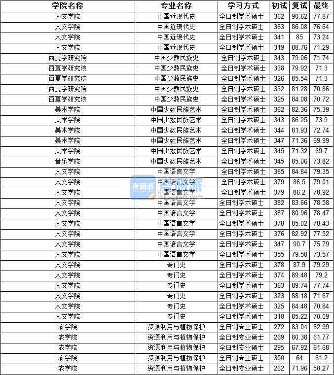 2020年寧夏大學中國近現代史研究生錄取分數線
