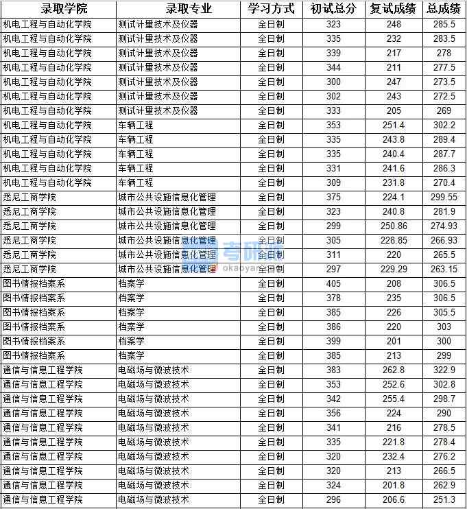 2020年上海大學城市公共設施信息化管理研究生錄取分數線