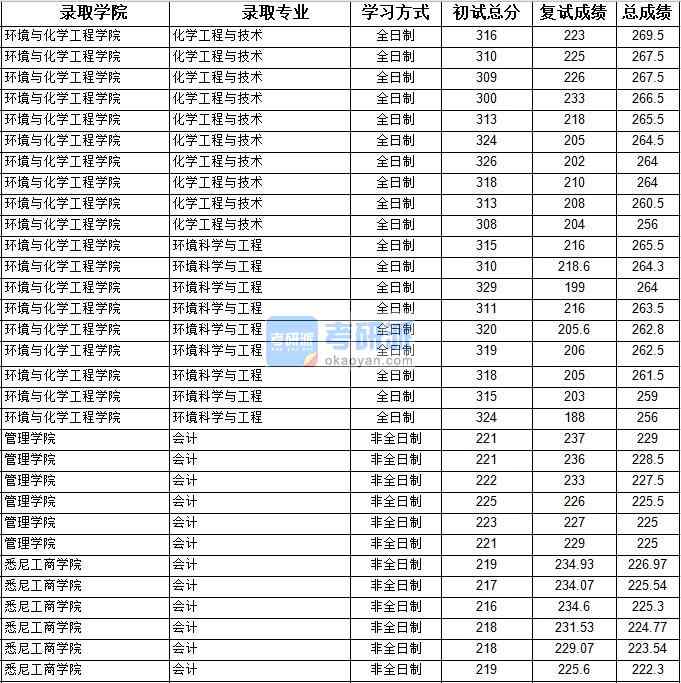 2020年上海大學環境科學與工程研究生錄取分數線