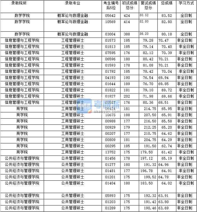 2020年上海財經(jīng)大學公共管理碩士研究生錄取分數(shù)線