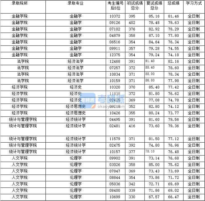 2020年上海財經大學經濟法學研究生錄取分數線