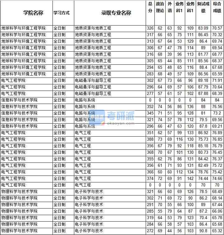2020年西南交通大學電氣工程研究生錄取分數線