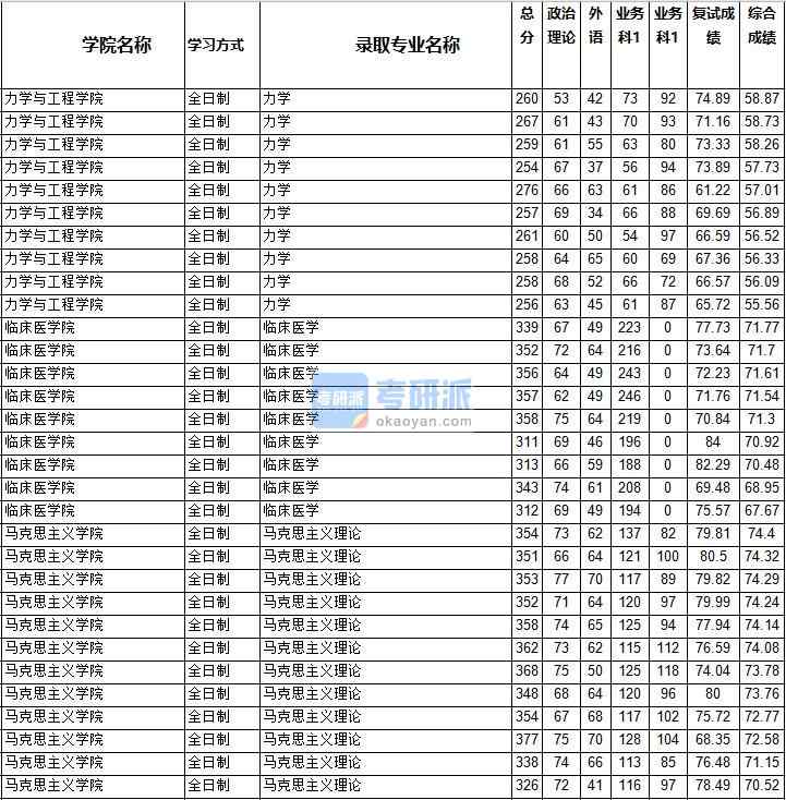 2020年西南交通大學力學研究生錄取分數線