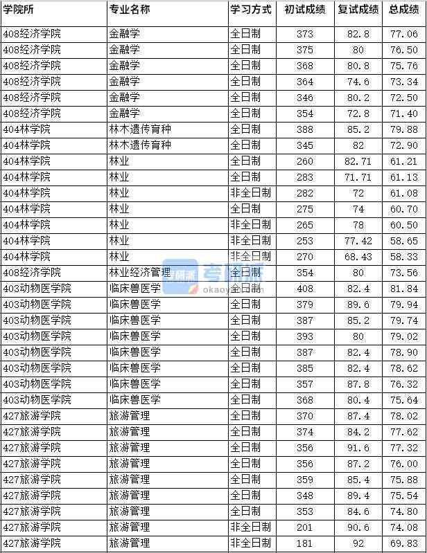 2020年四川農業大學臨床獸醫學研究生錄取分數線