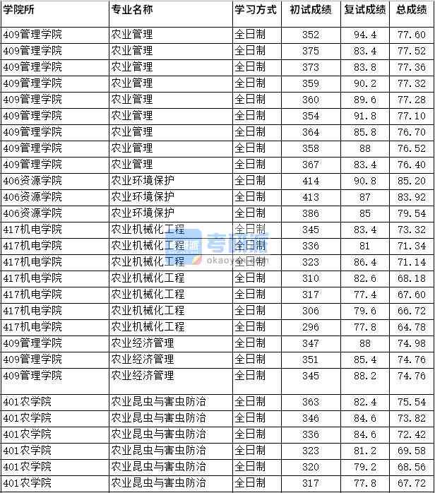 2020年四川農業大學農業機械化工程研究生錄取分數線