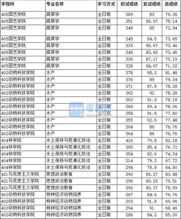 2020年四川農業大學特種經濟動物飼養研究生錄取分數線