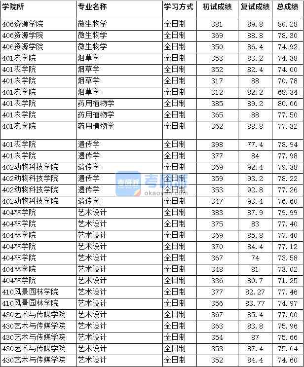 2020年四川農業大學煙草學研究生錄取分數線