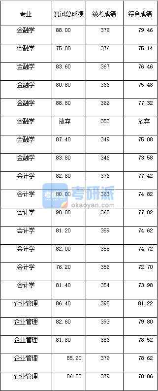 2020年西南大學(xué)企業(yè)管理研究生錄取分?jǐn)?shù)線(xiàn)