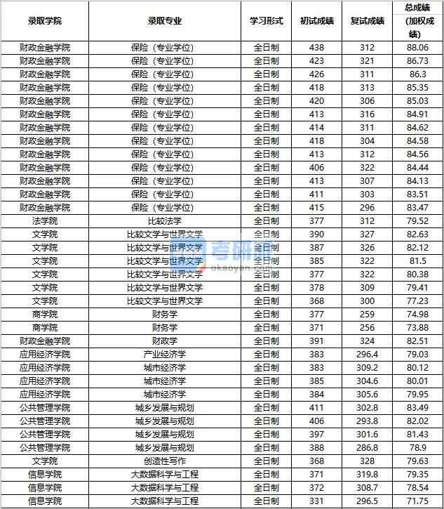 2020年中國(guó)人民大學(xué)城鄉(xiāng)發(fā)展與規(guī)劃研究生錄取分?jǐn)?shù)線