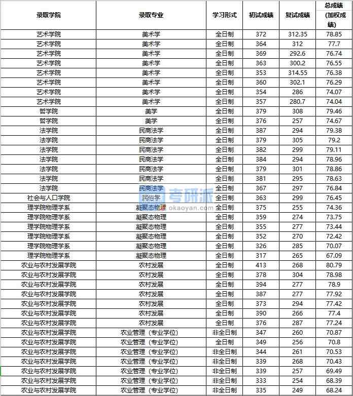2020年中國人民大學美術學研究生錄取分數線