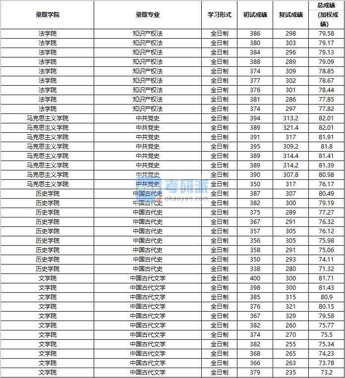2020年中國人民大學中國古代文學研究生錄取分數線
