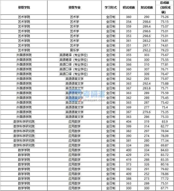 2020年中國人民大學藝術學研究生錄取分數線