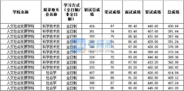 2020年西北農(nóng)林科技大學(xué)社會(huì)學(xué)研究生錄取分?jǐn)?shù)線(xiàn)