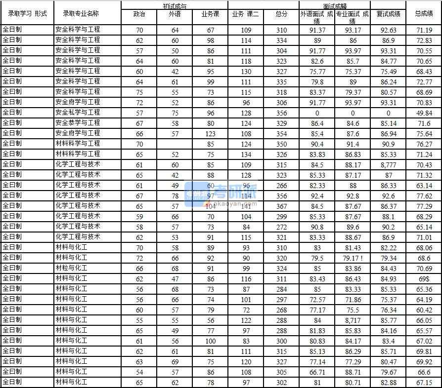 2020年中國石油大學(北京)化學工程與技術研究生錄取分數(shù)線