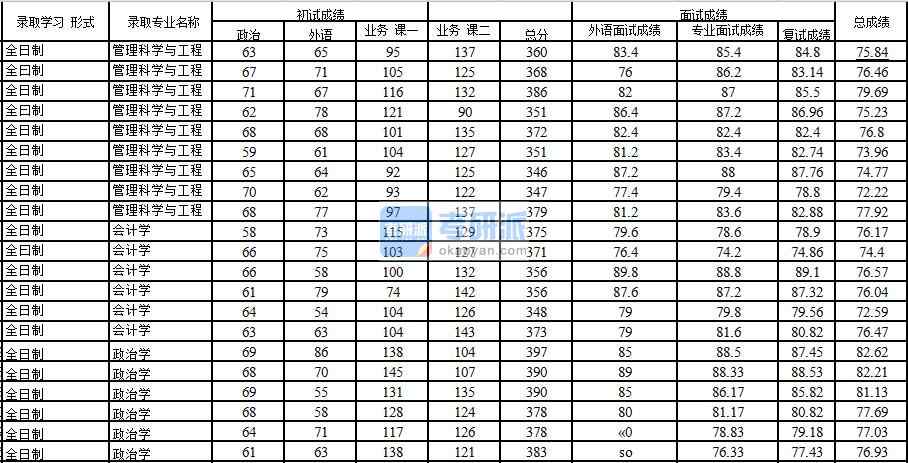 2020年中國石油大學(北京)管理科學與工程研究生錄取分數線
