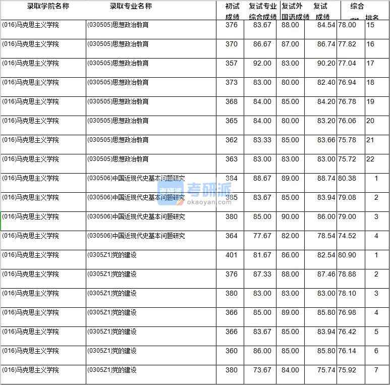 2020年西南財經大學中國近現(xiàn)代史基本問題研究研究生錄取分數線