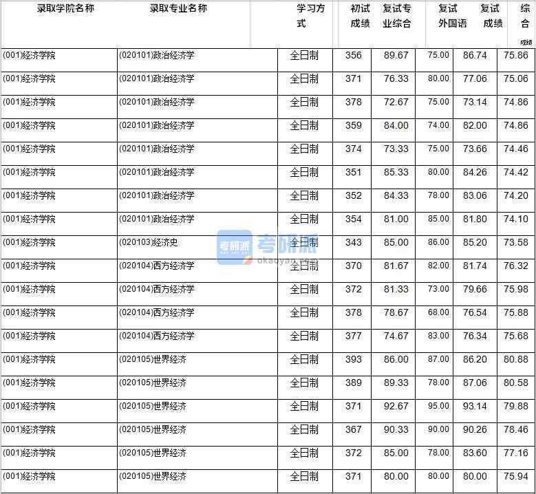 2020年西南財經大學世界經濟研究生錄取分數線