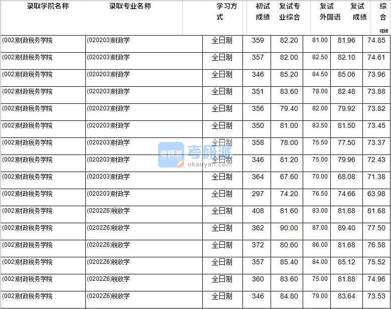2020年西南財(cái)經(jīng)大學(xué)財(cái)政學(xué)研究生錄取分?jǐn)?shù)線(xiàn)